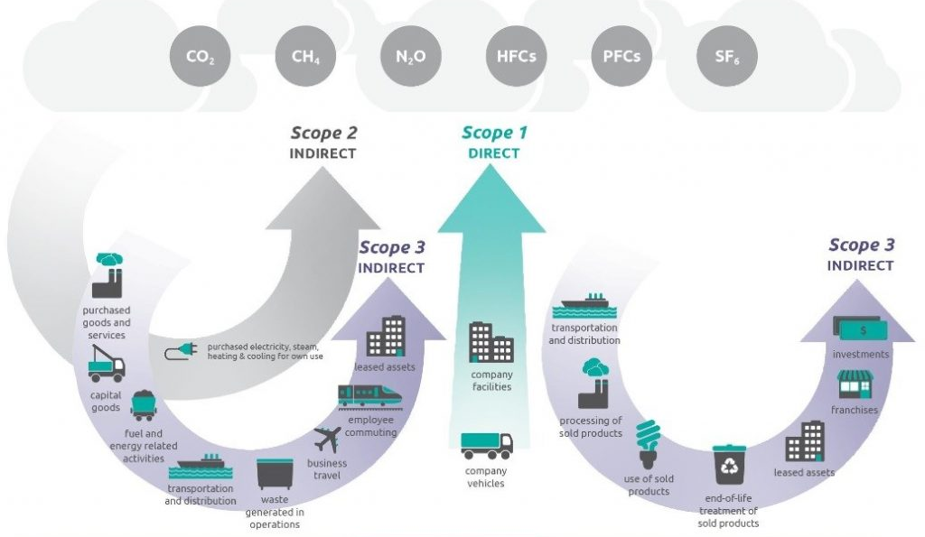 GHG Emission Assessment